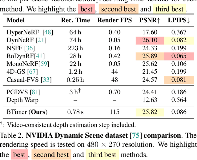 Figure 3 for Feed-Forward Bullet-Time Reconstruction of Dynamic Scenes from Monocular Videos