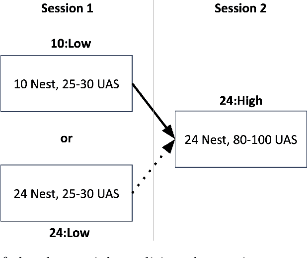Figure 3 for OSU-Wing PIC Phase I Evaluation: Baseline Workload and Situation Awareness Results