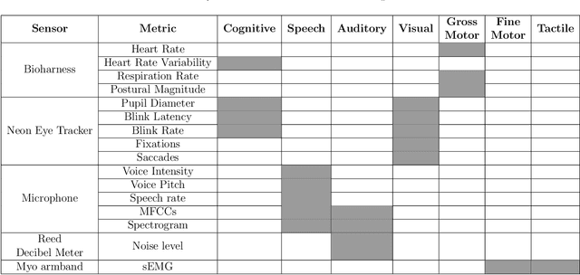 Figure 2 for OSU-Wing PIC Phase I Evaluation: Baseline Workload and Situation Awareness Results