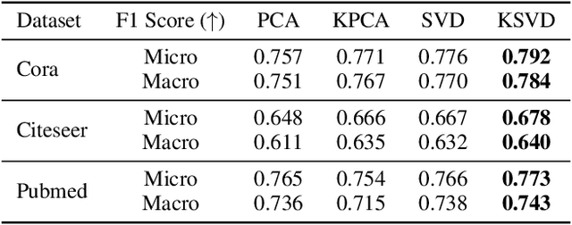 Figure 1 for Nonlinear SVD with Asymmetric Kernels: feature learning and asymmetric Nyström method