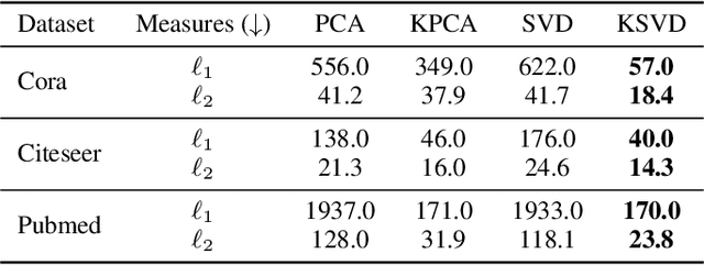 Figure 3 for Nonlinear SVD with Asymmetric Kernels: feature learning and asymmetric Nyström method