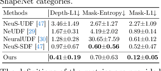 Figure 2 for Learning Unsigned Distance Functions from Multi-view Images with Volume Rendering Priors