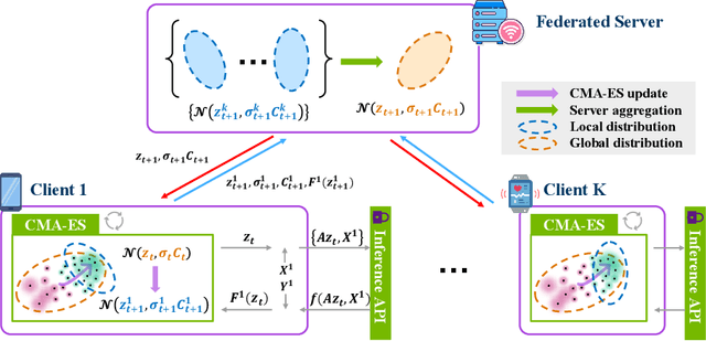 Figure 1 for FedBPT: Efficient Federated Black-box Prompt Tuning for Large Language Models