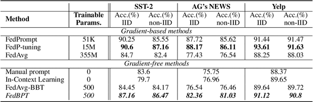 Figure 2 for FedBPT: Efficient Federated Black-box Prompt Tuning for Large Language Models