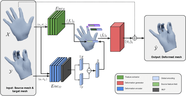 Figure 2 for Partial Non-rigid Deformations and interpolations of Human Body Surfaces