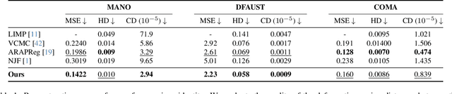 Figure 1 for Partial Non-rigid Deformations and interpolations of Human Body Surfaces