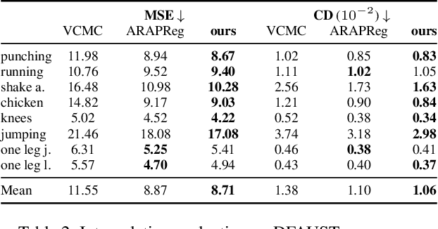 Figure 3 for Partial Non-rigid Deformations and interpolations of Human Body Surfaces