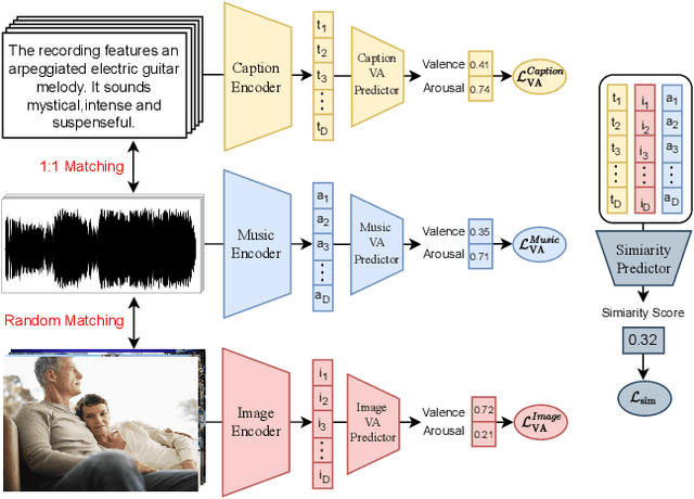 Figure 3 for MMVA: Multimodal Matching Based on Valence and Arousal across Images, Music, and Musical Captions