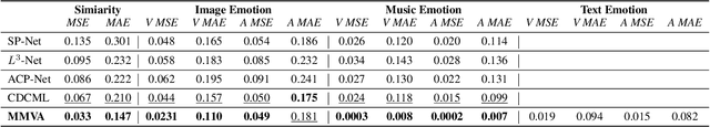 Figure 2 for MMVA: Multimodal Matching Based on Valence and Arousal across Images, Music, and Musical Captions