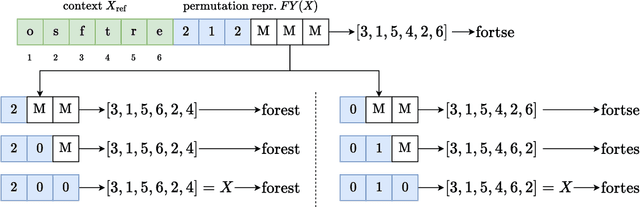 Figure 1 for Learning Distributions over Permutations and Rankings with Factorized Representations