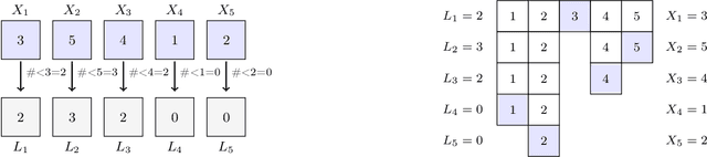 Figure 3 for Learning Distributions over Permutations and Rankings with Factorized Representations