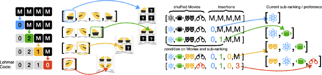 Figure 4 for Learning Distributions over Permutations and Rankings with Factorized Representations