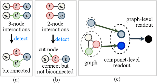 Figure 1 for Connectivity-Guided Sparsification of 2-FWL GNNs: Preserving Full Expressivity with Improved Efficiency