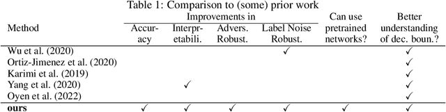 Figure 1 for Improving classifier decision boundaries using nearest neighbors