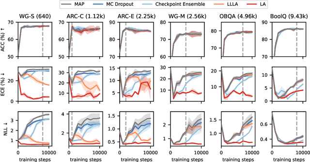 Figure 1 for Bayesian low-rank adaptation for large language models