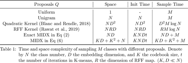 Figure 2 for Adaptive Sampled Softmax with Inverted Multi-Index: Methods, Theory and Applications