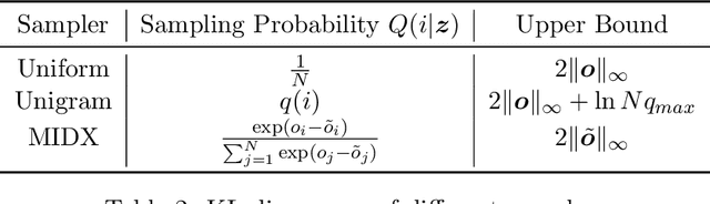 Figure 3 for Adaptive Sampled Softmax with Inverted Multi-Index: Methods, Theory and Applications