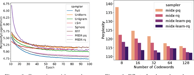 Figure 4 for Adaptive Sampled Softmax with Inverted Multi-Index: Methods, Theory and Applications