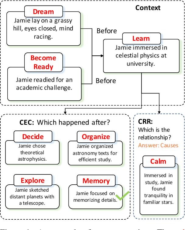 Figure 1 for A Comprehensive Evaluation on Event Reasoning of Large Language Models