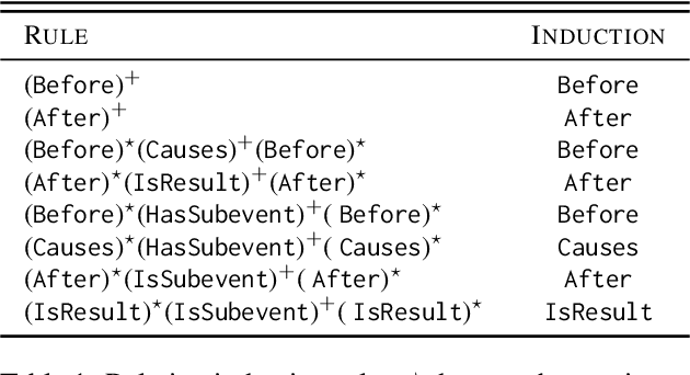 Figure 2 for A Comprehensive Evaluation on Event Reasoning of Large Language Models