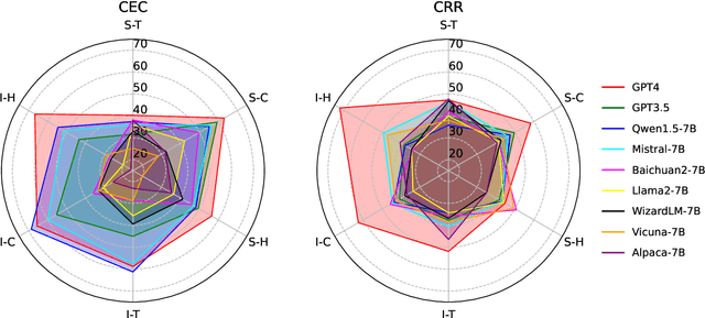 Figure 4 for A Comprehensive Evaluation on Event Reasoning of Large Language Models