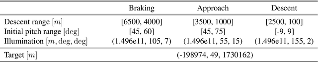 Figure 4 for On the Generation of a Synthetic Event-Based Vision Dataset for Navigation and Landing