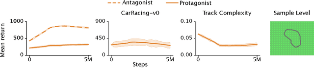 Figure 3 for Stabilizing Unsupervised Environment Design with a Learned Adversary