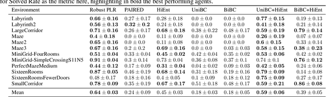 Figure 2 for Stabilizing Unsupervised Environment Design with a Learned Adversary