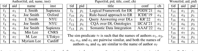 Figure 1 for Combining Global and Local Merges in Logic-based Entity Resolution