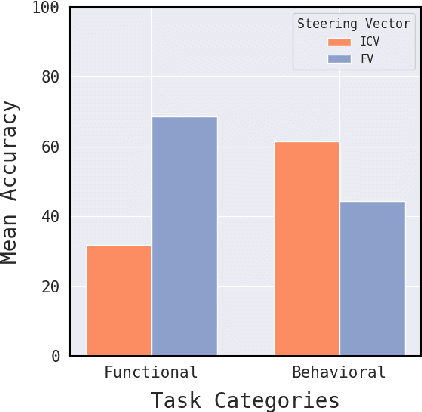 Figure 1 for Comparing Bottom-Up and Top-Down Steering Approaches on In-Context Learning Tasks