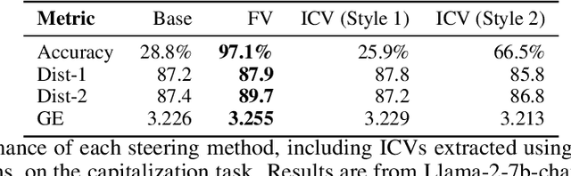 Figure 2 for Comparing Bottom-Up and Top-Down Steering Approaches on In-Context Learning Tasks