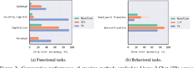 Figure 3 for Comparing Bottom-Up and Top-Down Steering Approaches on In-Context Learning Tasks