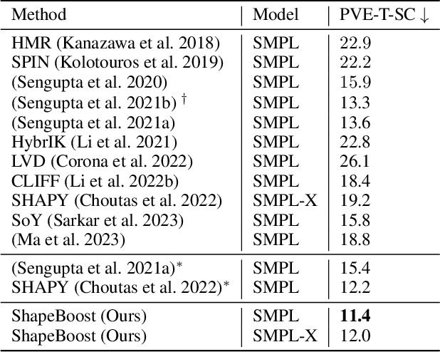 Figure 1 for ShapeBoost: Boosting Human Shape Estimation with Part-Based Parameterization and Clothing-Preserving Augmentation