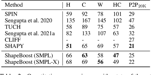 Figure 2 for ShapeBoost: Boosting Human Shape Estimation with Part-Based Parameterization and Clothing-Preserving Augmentation