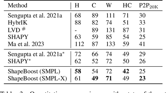 Figure 4 for ShapeBoost: Boosting Human Shape Estimation with Part-Based Parameterization and Clothing-Preserving Augmentation