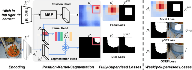 Figure 3 for Fully and Weakly Supervised Referring Expression Segmentation with End-to-End Learning