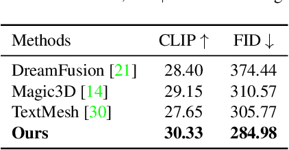 Figure 2 for EfficientDreamer: High-Fidelity and Robust 3D Creation via Orthogonal-view Diffusion Prior