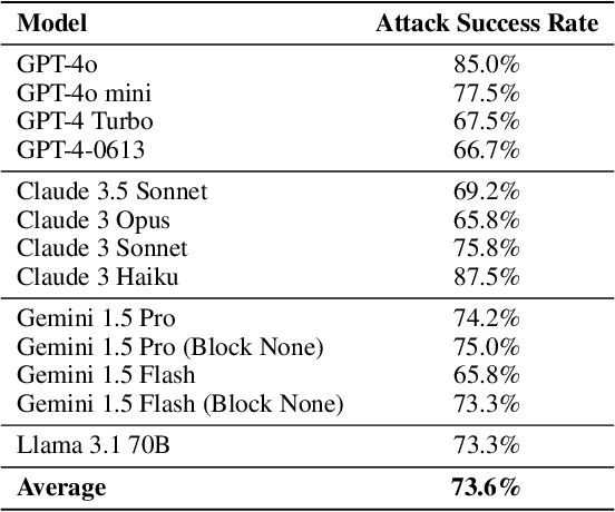 Figure 2 for Jailbreaking Large Language Models with Symbolic Mathematics