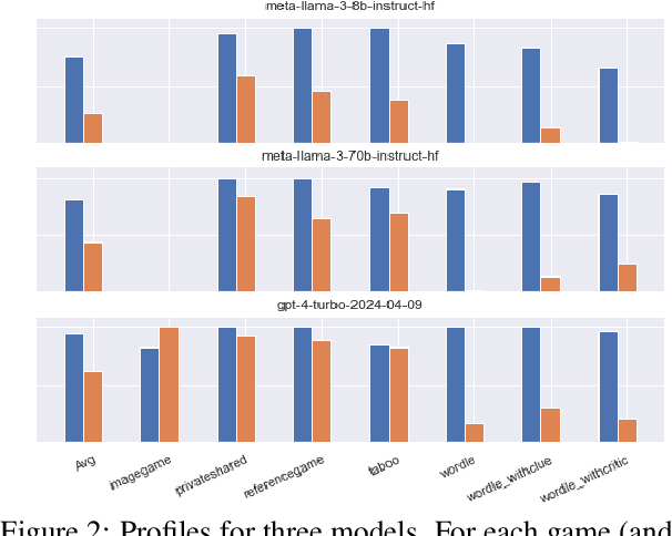 Figure 2 for How Many Parameters Does it Take to Change a Light Bulb? Evaluating Performance in Self-Play of Conversational Games as a Function of Model Characteristics