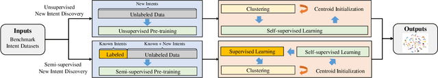 Figure 1 for USNID: A Framework for Unsupervised and Semi-supervised New Intent Discovery