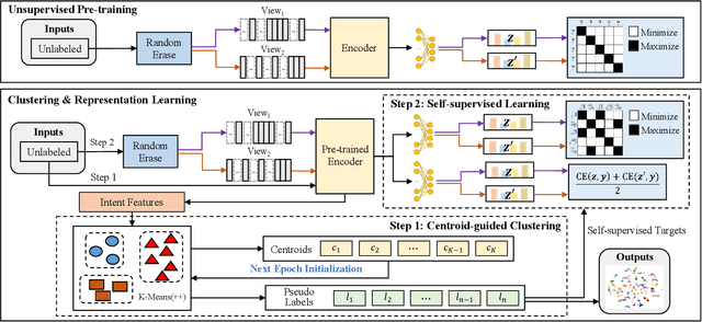 Figure 3 for USNID: A Framework for Unsupervised and Semi-supervised New Intent Discovery