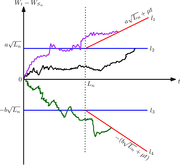 Figure 2 for Source Coding for a Wiener Process