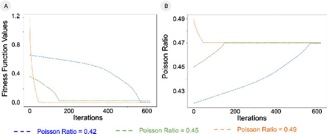 Figure 4 for Modeling, Embedded Control and Design of Soft Robots using a Learned Condensed FEM Model