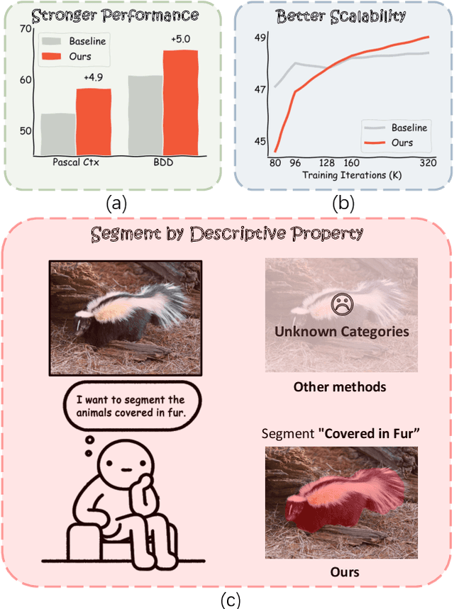 Figure 1 for A Semantic Space is Worth 256 Language Descriptions: Make Stronger Segmentation Models with Descriptive Properties