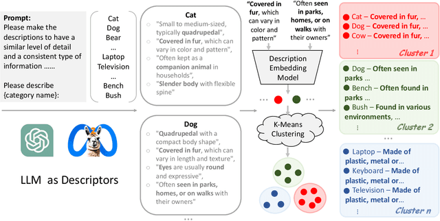 Figure 3 for A Semantic Space is Worth 256 Language Descriptions: Make Stronger Segmentation Models with Descriptive Properties