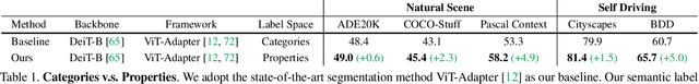 Figure 2 for A Semantic Space is Worth 256 Language Descriptions: Make Stronger Segmentation Models with Descriptive Properties