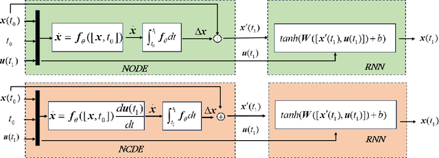 Figure 1 for Hybrid Time-Domain Behavior Model Based on Neural Differential Equations and RNNs