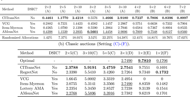 Figure 2 for A Scalable Neural Network for DSIC Affine Maximizer Auction Design