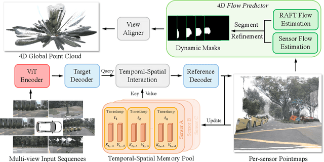 Figure 4 for Driv3R: Learning Dense 4D Reconstruction for Autonomous Driving