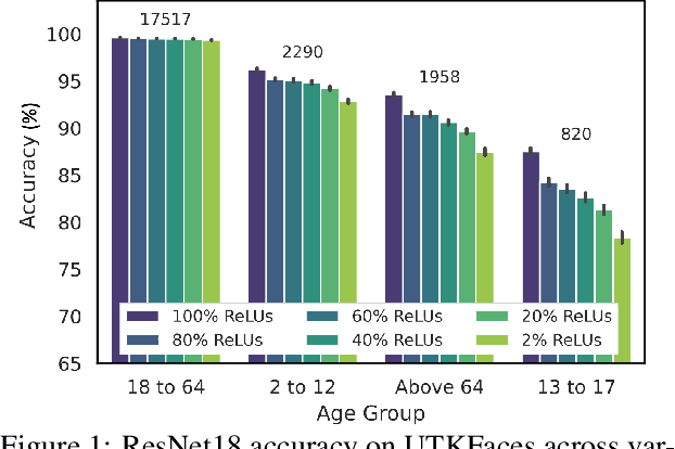 Figure 1 for Disparate Impact on Group Accuracy of Linearization for Private Inference